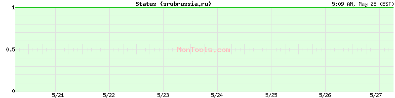 srubrussia.ru Up or Down