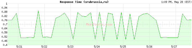 srubrussia.ru Slow or Fast