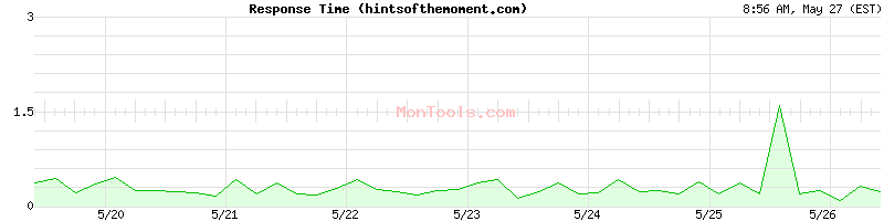 hintsofthemoment.com Slow or Fast