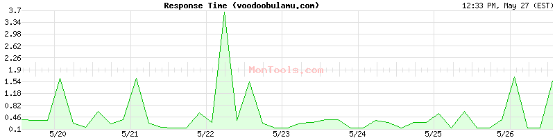 voodoobulamu.com Slow or Fast