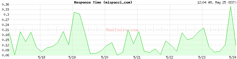 mispacci.com Slow or Fast