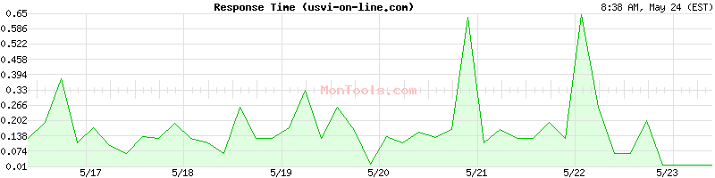 usvi-on-line.com Slow or Fast