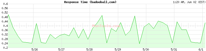 badooball.com Slow or Fast
