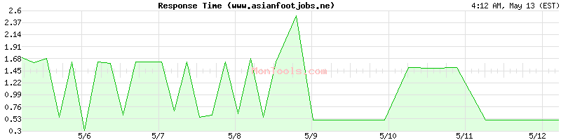 www.asianfootjobs.ne Slow or Fast