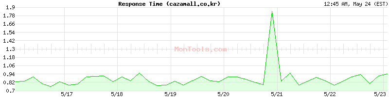 cazamall.co.kr Slow or Fast