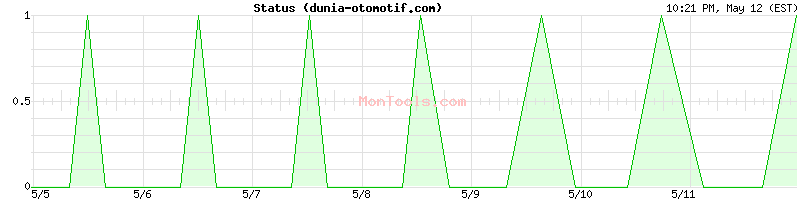 dunia-otomotif.com Up or Down