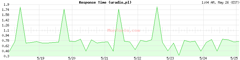uradio.pl Slow or Fast