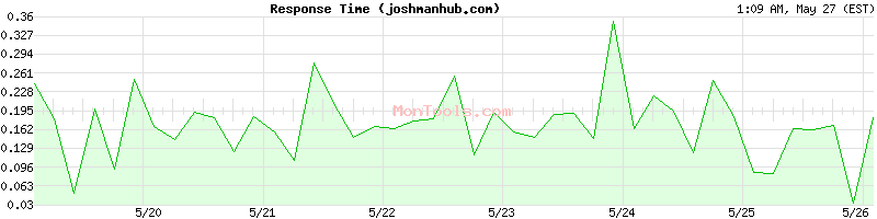 joshmanhub.com Slow or Fast