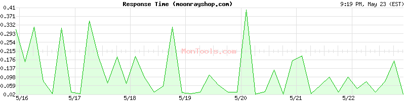moonrayshop.com Slow or Fast