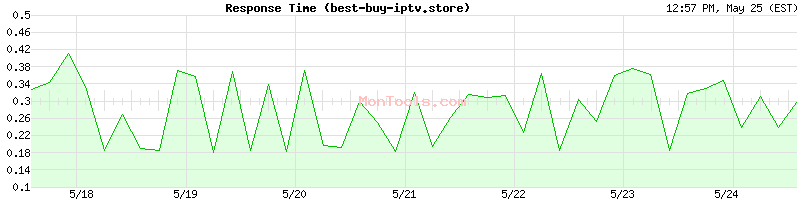 best-buy-iptv.store Slow or Fast