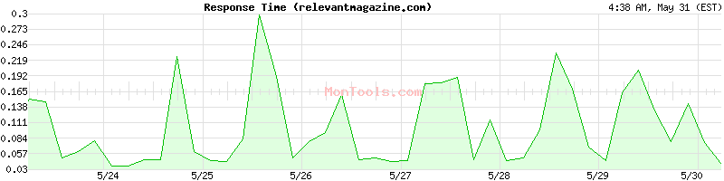 relevantmagazine.com Slow or Fast
