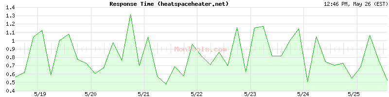 heatspaceheater.net Slow or Fast