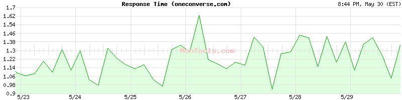 oneconverse.com Slow or Fast