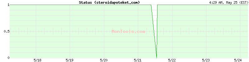 steroidapoteket.com Up or Down
