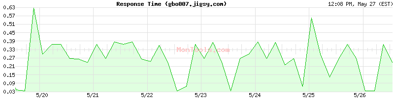 gbo007.jigsy.com Slow or Fast