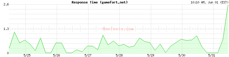 gamefort.net Slow or Fast
