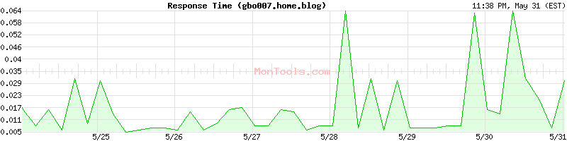 gbo007.home.blog Slow or Fast