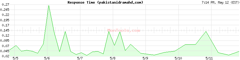 pakistanidramahd.com Slow or Fast