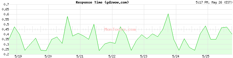 gdzwow.com Slow or Fast