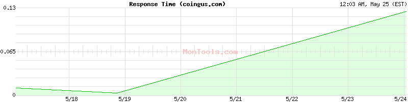 coingus.com Slow or Fast