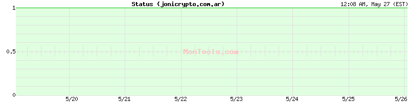 jonicrypto.com.ar Up or Down