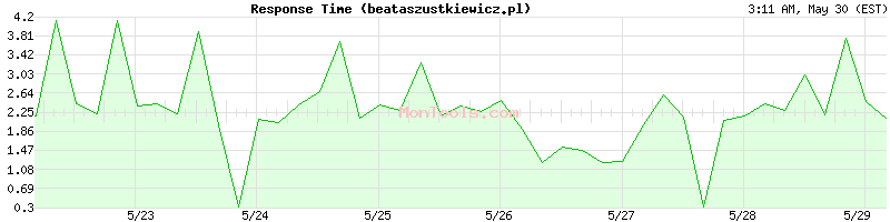 beataszustkiewicz.pl Slow or Fast