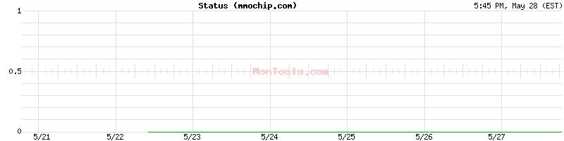 mmochip.com Up or Down