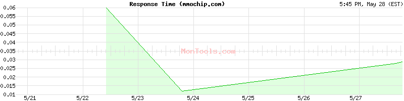 mmochip.com Slow or Fast