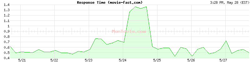 movie-fast.com Slow or Fast