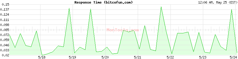 bitcofun.com Slow or Fast