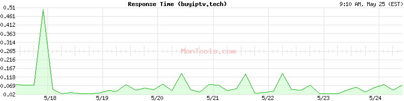 buyiptv.tech Slow or Fast