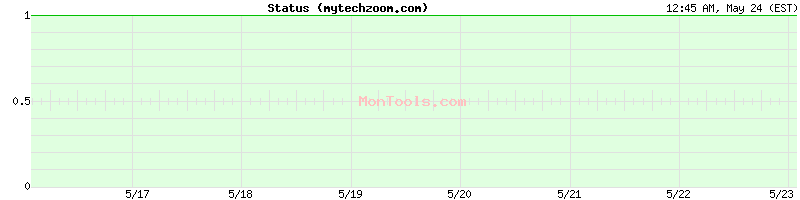 mytechzoom.com Up or Down