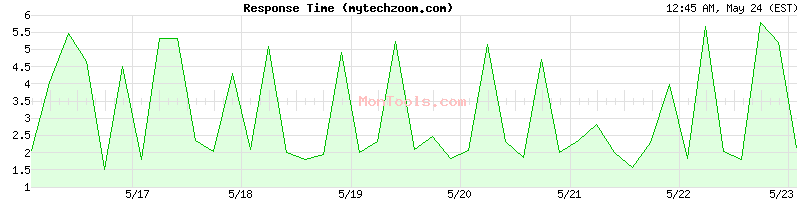 mytechzoom.com Slow or Fast