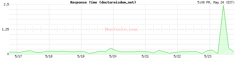 doctorwisdom.net Slow or Fast