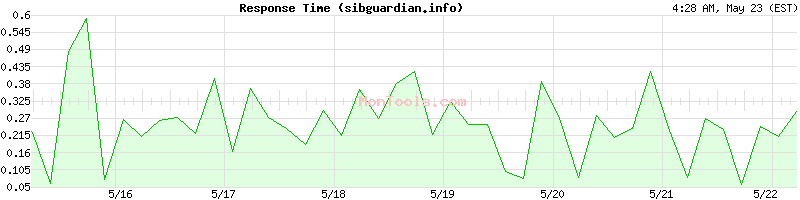sibguardian.info Slow or Fast