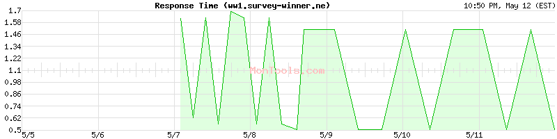 ww1.survey-winner.ne Slow or Fast