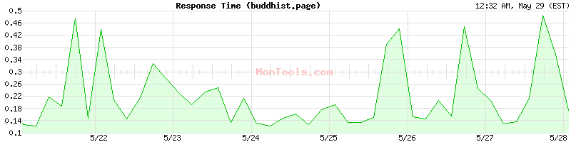buddhist.page Slow or Fast