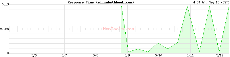 elizabethbouk.com Slow or Fast