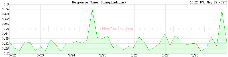 tinylink.in Slow or Fast