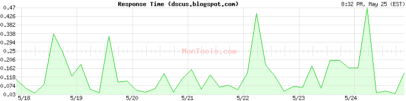 dscus.blogspot.com Slow or Fast