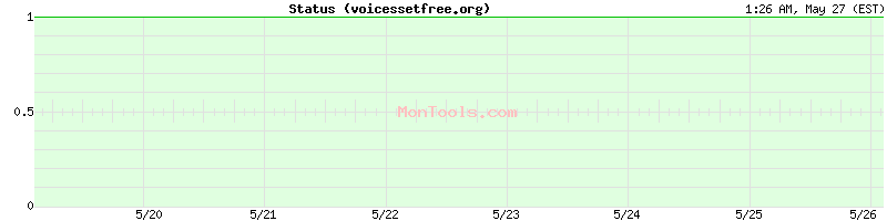 voicessetfree.org Up or Down