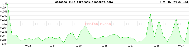 progank.blogspot.com Slow or Fast