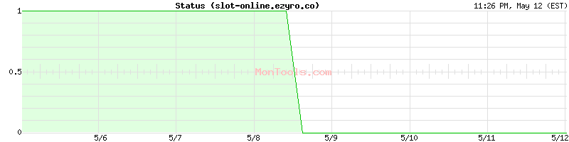 slot-online.ezyro.co Up or Down