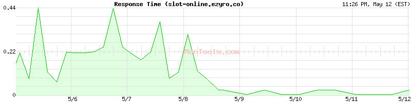 slot-online.ezyro.co Slow or Fast