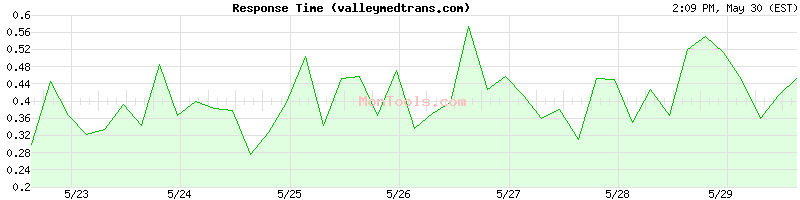 valleymedtrans.com Slow or Fast