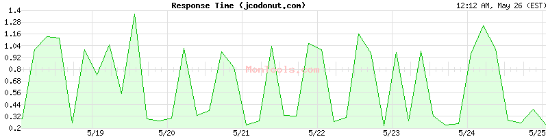 jcodonut.com Slow or Fast