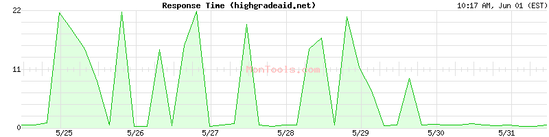 highgradeaid.net Slow or Fast
