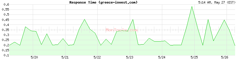 greece-invest.com Slow or Fast