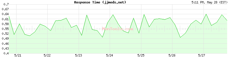 jjmeds.net Slow or Fast