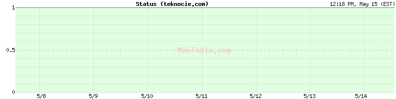 teknocie.com Up or Down